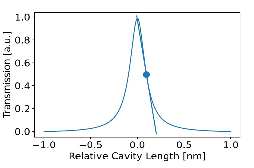 Active stabilization module diagram showing side-of-fringe laser locking for improved microcavity resonance stability using a tunable narrow-linewidth laser.